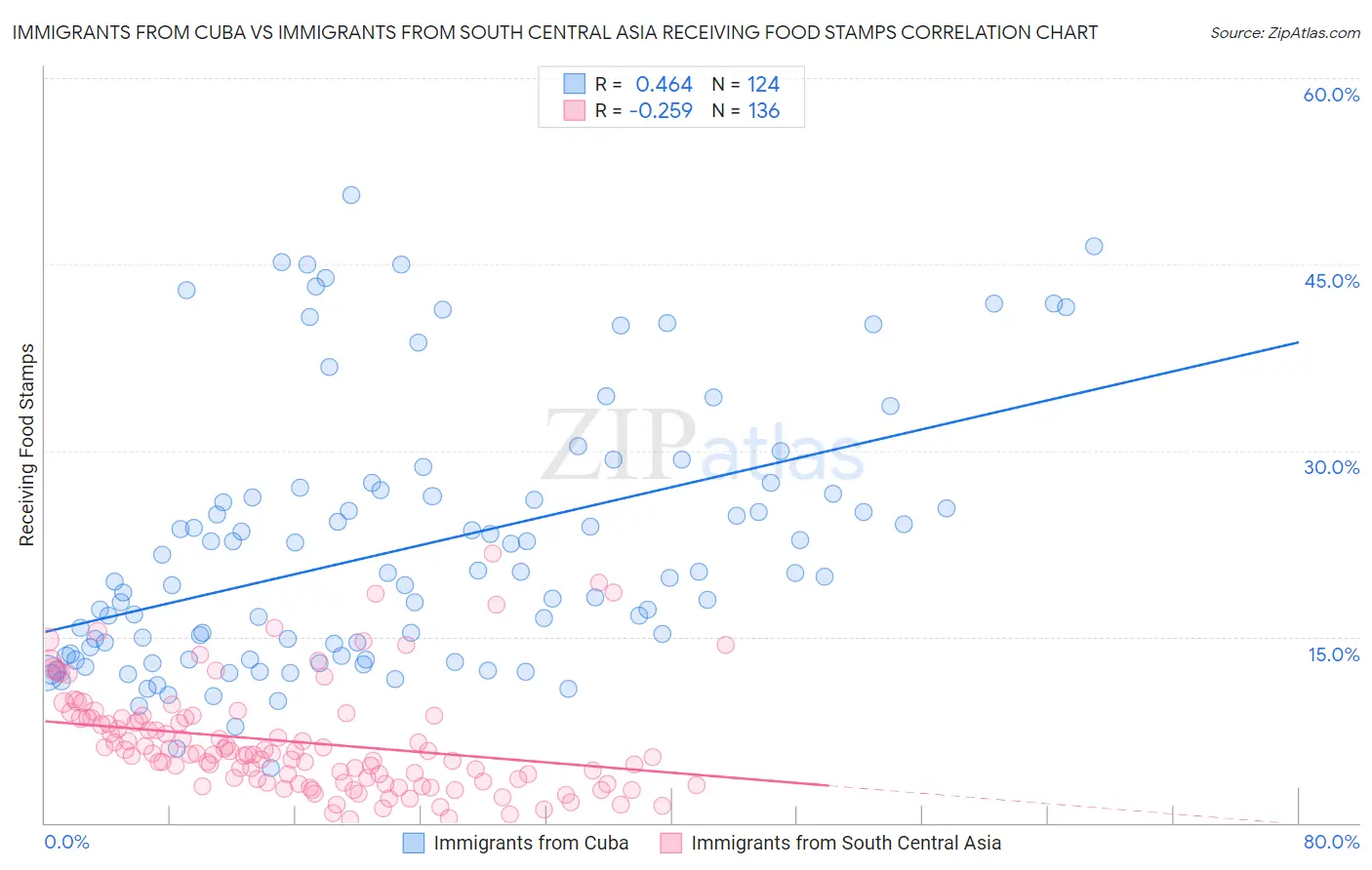 Immigrants from Cuba vs Immigrants from South Central Asia Receiving Food Stamps