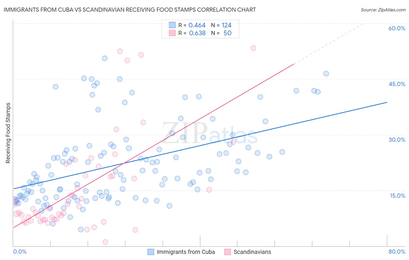 Immigrants from Cuba vs Scandinavian Receiving Food Stamps