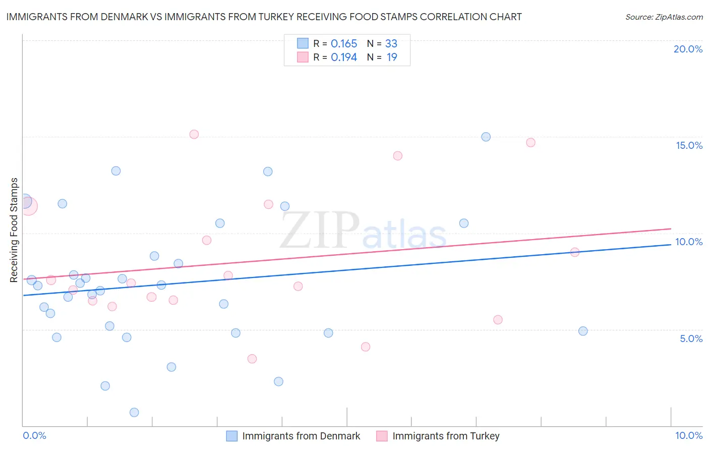 Immigrants from Denmark vs Immigrants from Turkey Receiving Food Stamps