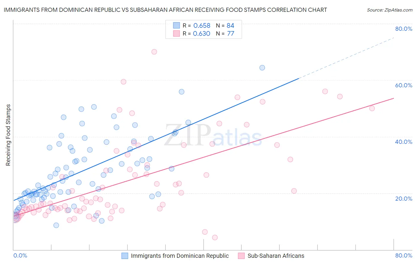 Immigrants from Dominican Republic vs Subsaharan African Receiving Food Stamps