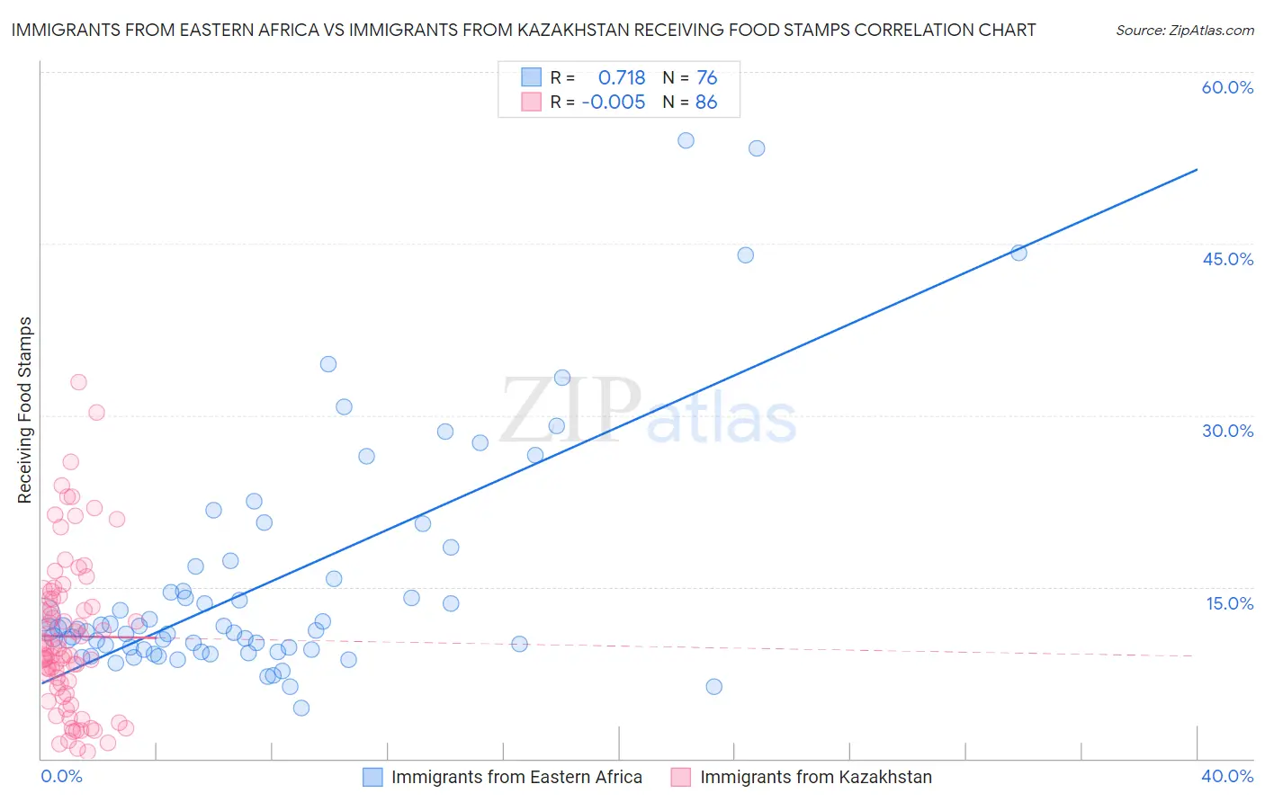 Immigrants from Eastern Africa vs Immigrants from Kazakhstan Receiving Food Stamps