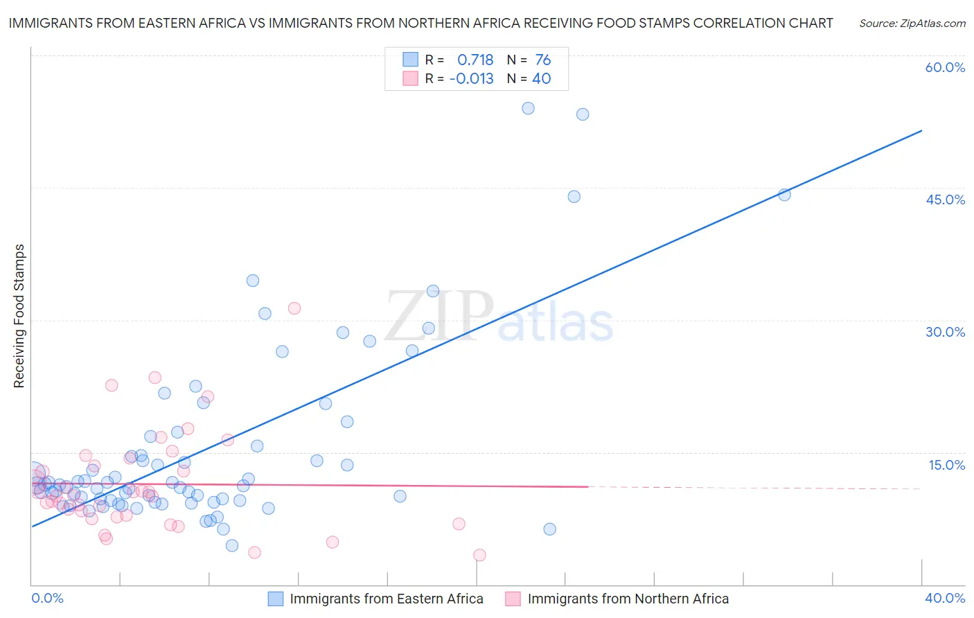 Immigrants from Eastern Africa vs Immigrants from Northern Africa Receiving Food Stamps