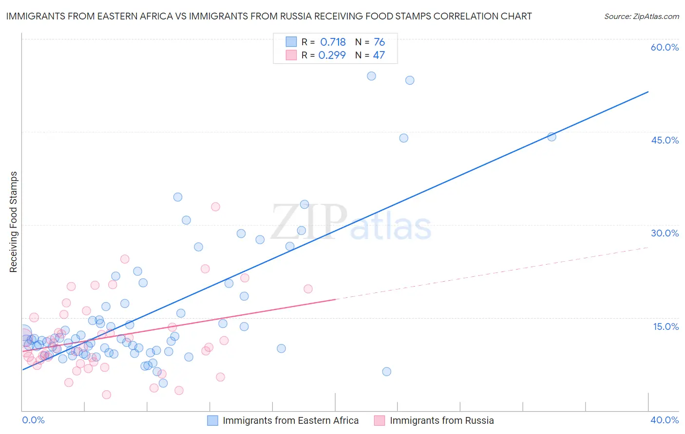 Immigrants from Eastern Africa vs Immigrants from Russia Receiving Food Stamps