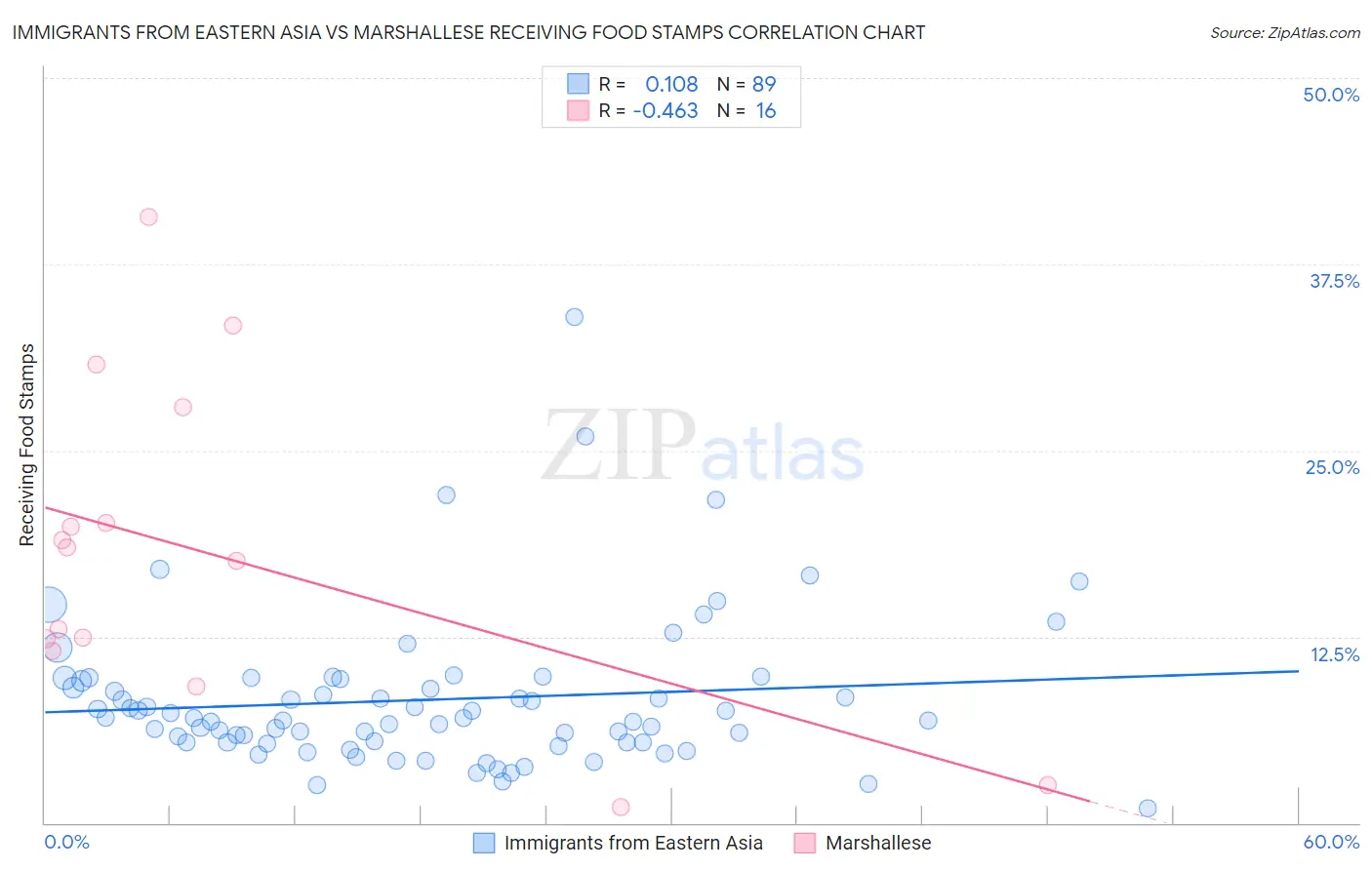 Immigrants from Eastern Asia vs Marshallese Receiving Food Stamps