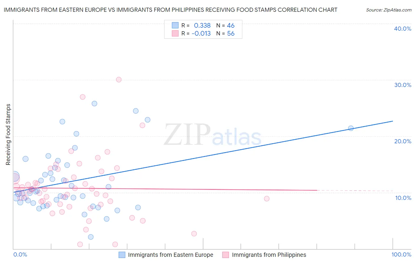 Immigrants from Eastern Europe vs Immigrants from Philippines Receiving Food Stamps