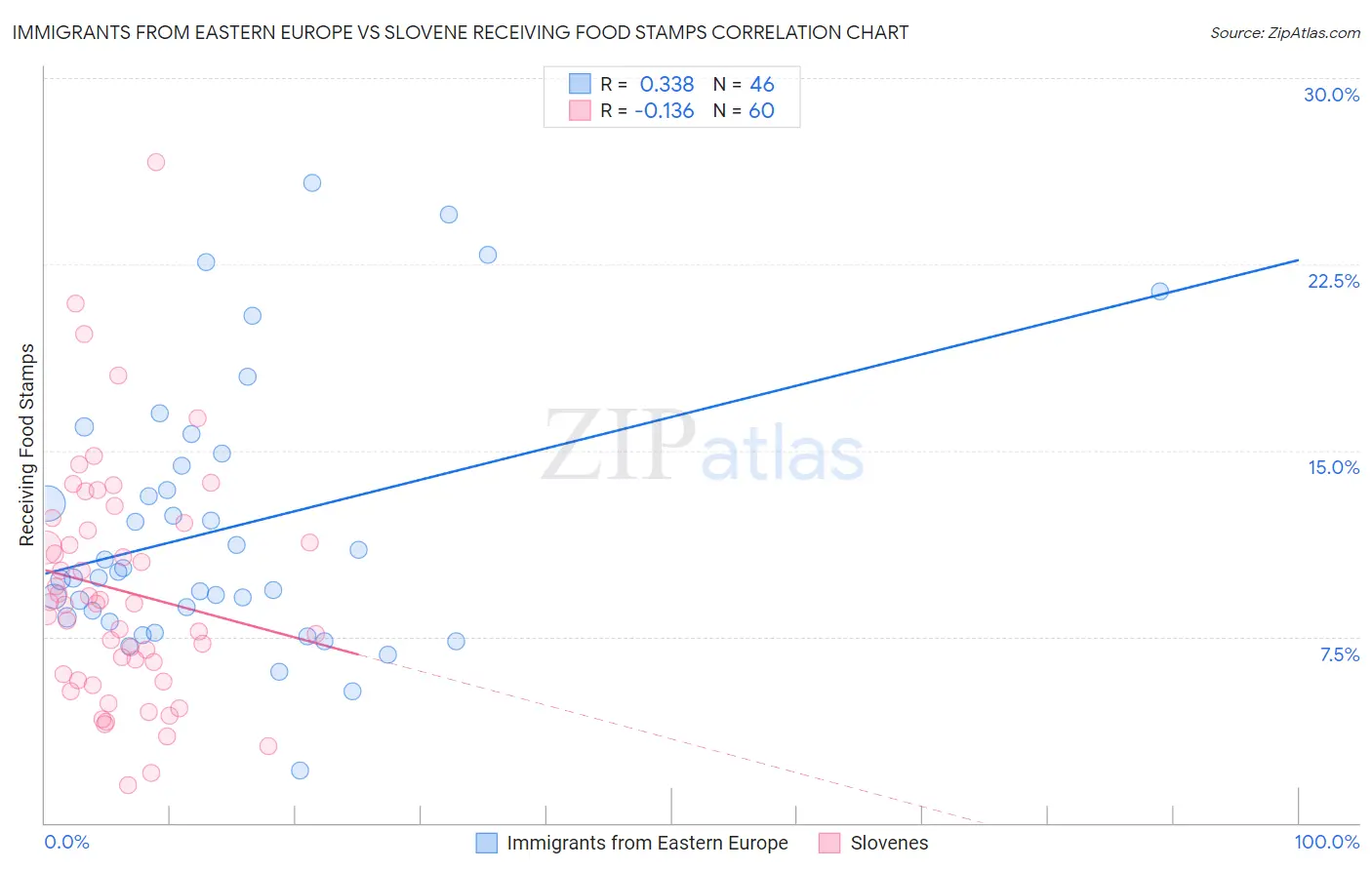 Immigrants from Eastern Europe vs Slovene Receiving Food Stamps