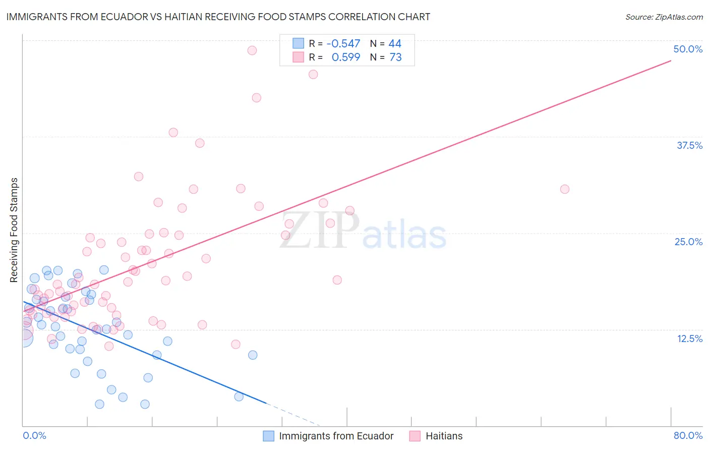 Immigrants from Ecuador vs Haitian Receiving Food Stamps