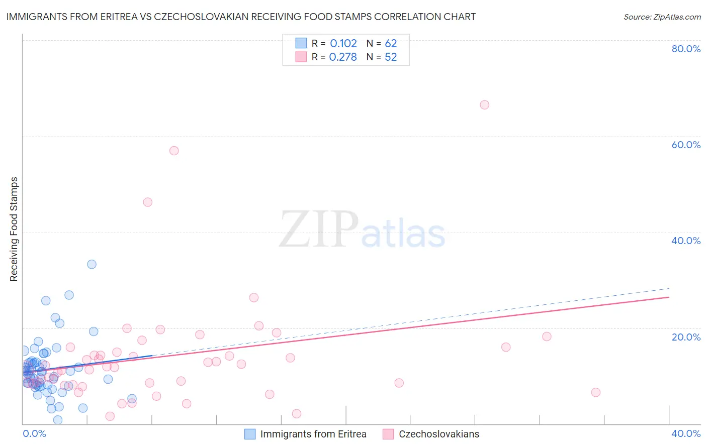 Immigrants from Eritrea vs Czechoslovakian Receiving Food Stamps