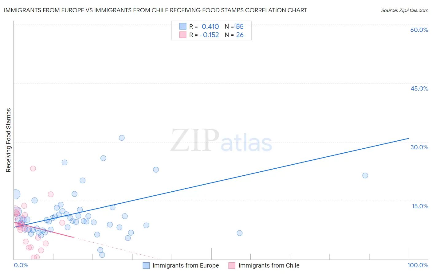 Immigrants from Europe vs Immigrants from Chile Receiving Food Stamps