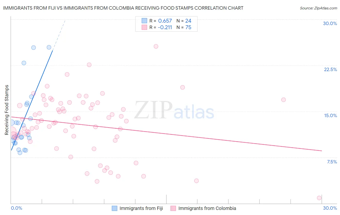 Immigrants from Fiji vs Immigrants from Colombia Receiving Food Stamps