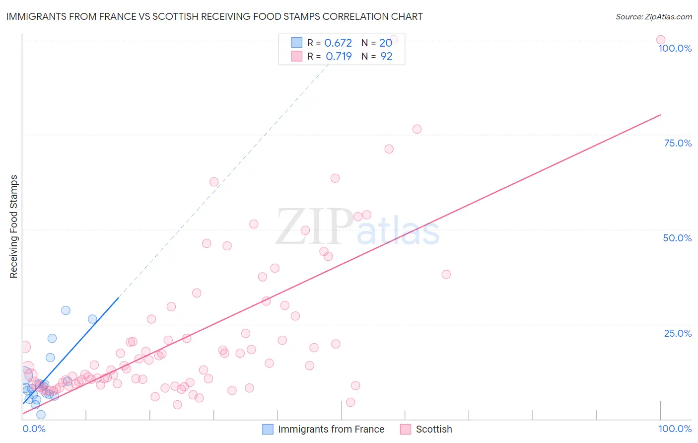 Immigrants from France vs Scottish Receiving Food Stamps