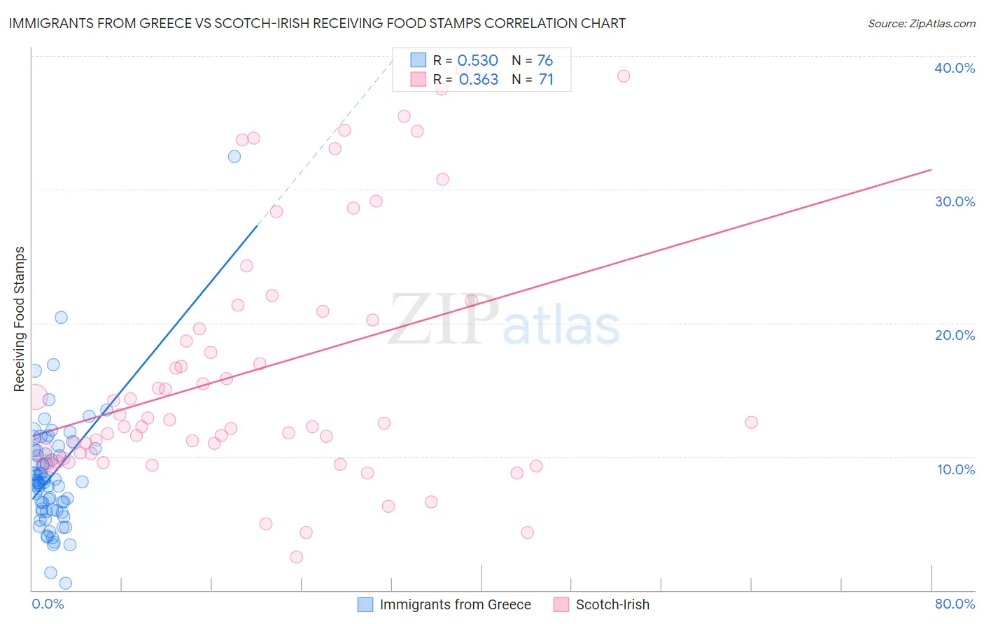 Immigrants from Greece vs Scotch-Irish Receiving Food Stamps