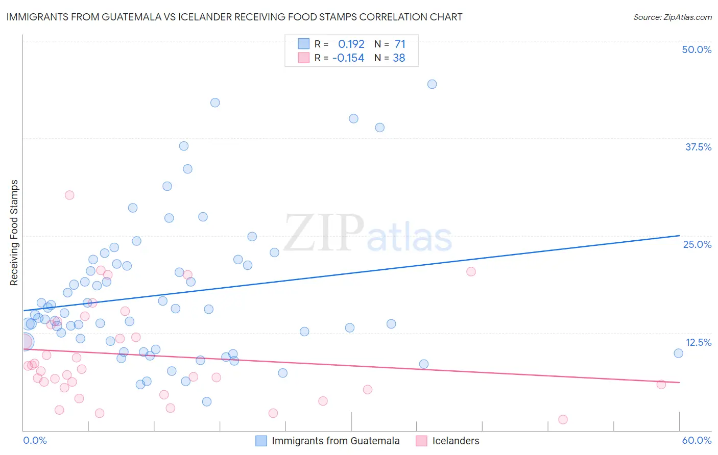 Immigrants from Guatemala vs Icelander Receiving Food Stamps