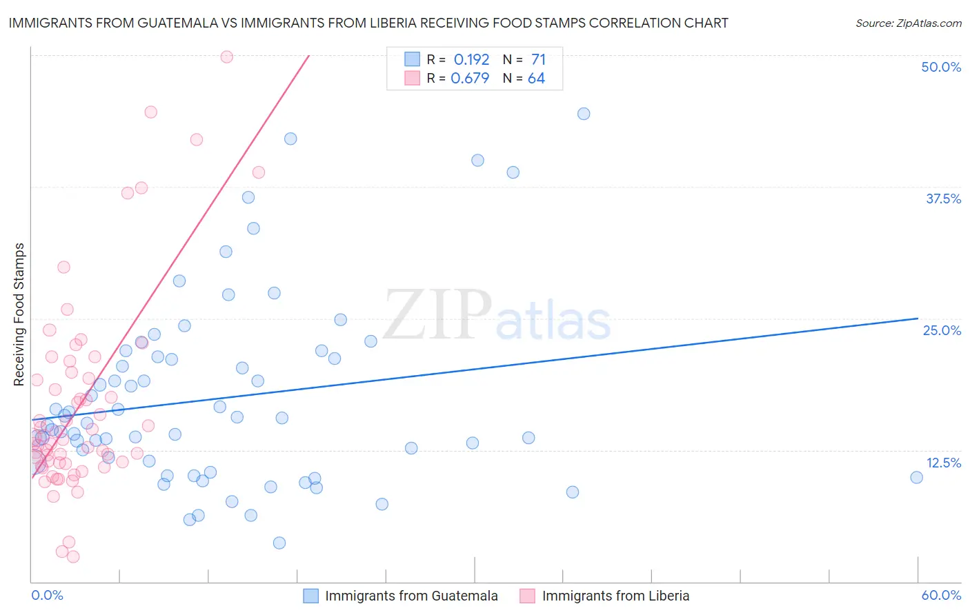 Immigrants from Guatemala vs Immigrants from Liberia Receiving Food Stamps