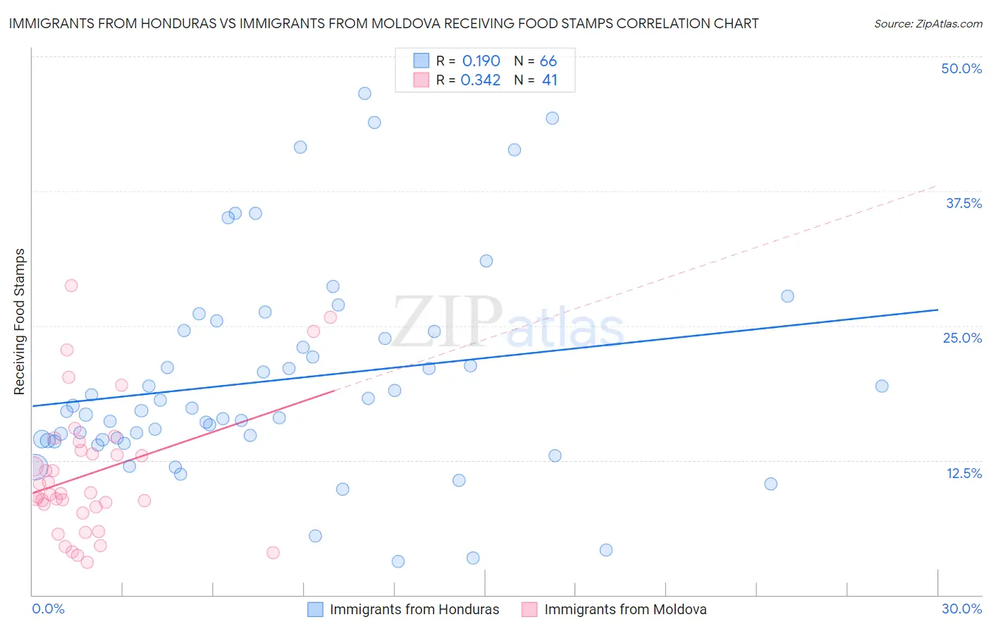 Immigrants from Honduras vs Immigrants from Moldova Receiving Food Stamps