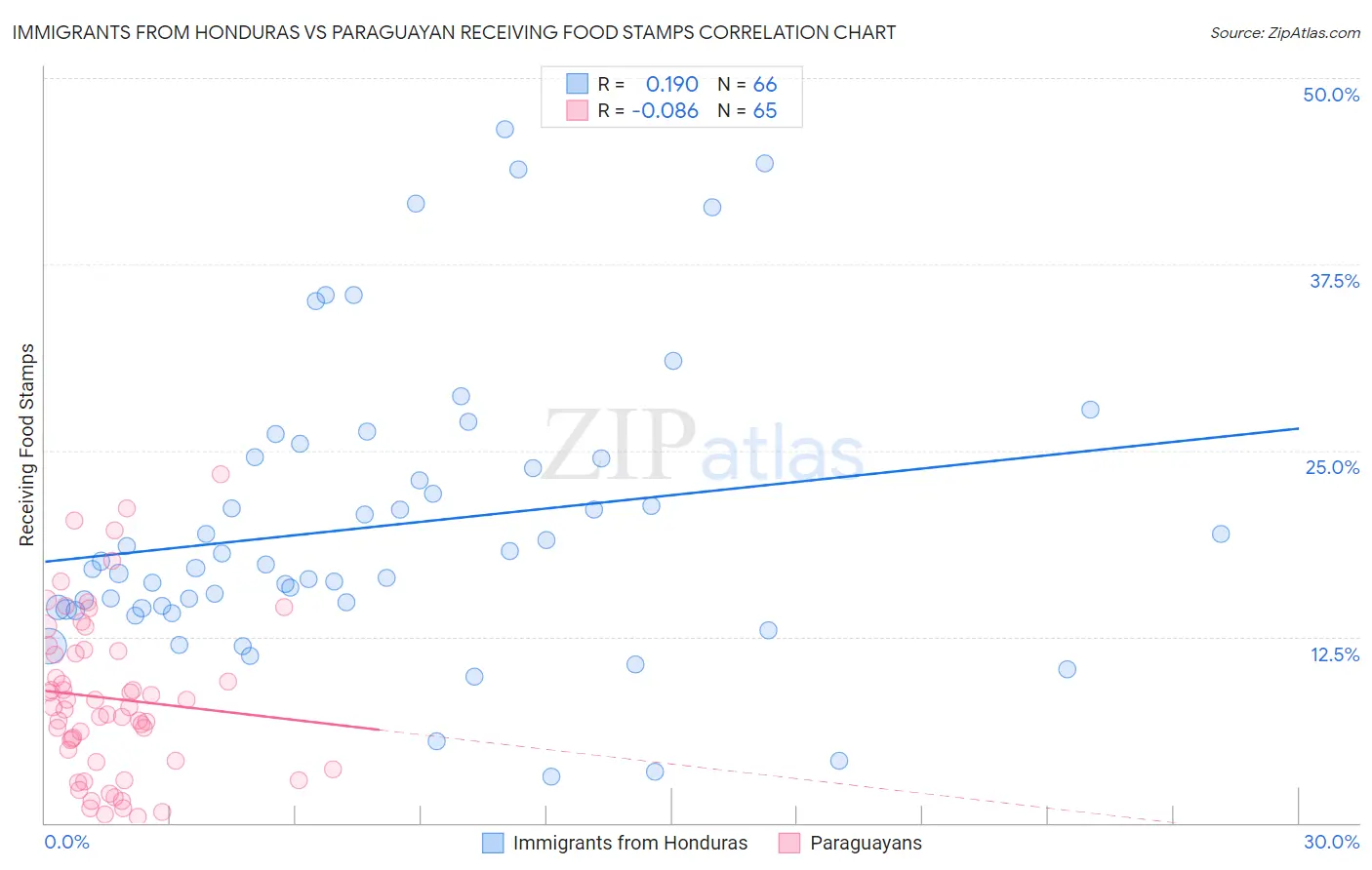 Immigrants from Honduras vs Paraguayan Receiving Food Stamps