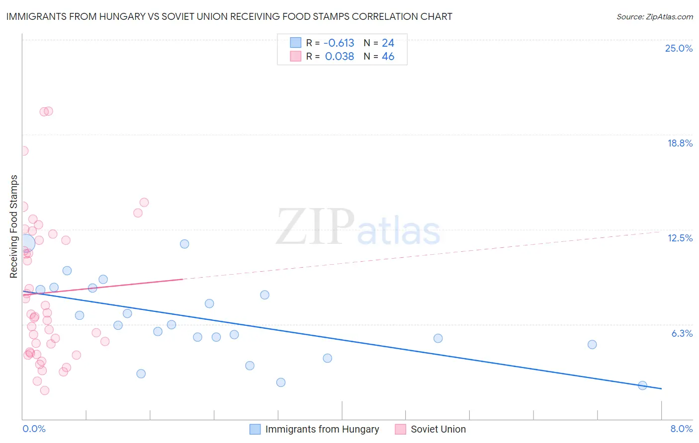 Immigrants from Hungary vs Soviet Union Receiving Food Stamps