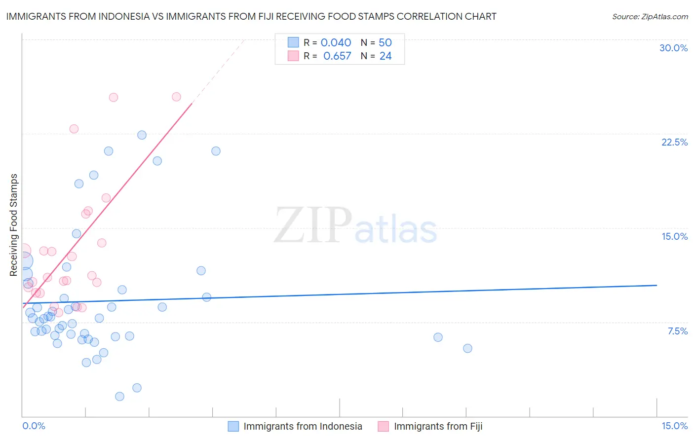 Immigrants from Indonesia vs Immigrants from Fiji Receiving Food Stamps