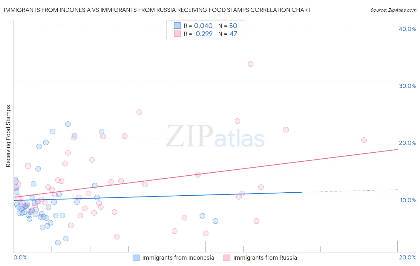 Immigrants from Indonesia vs Immigrants from Russia Receiving Food Stamps