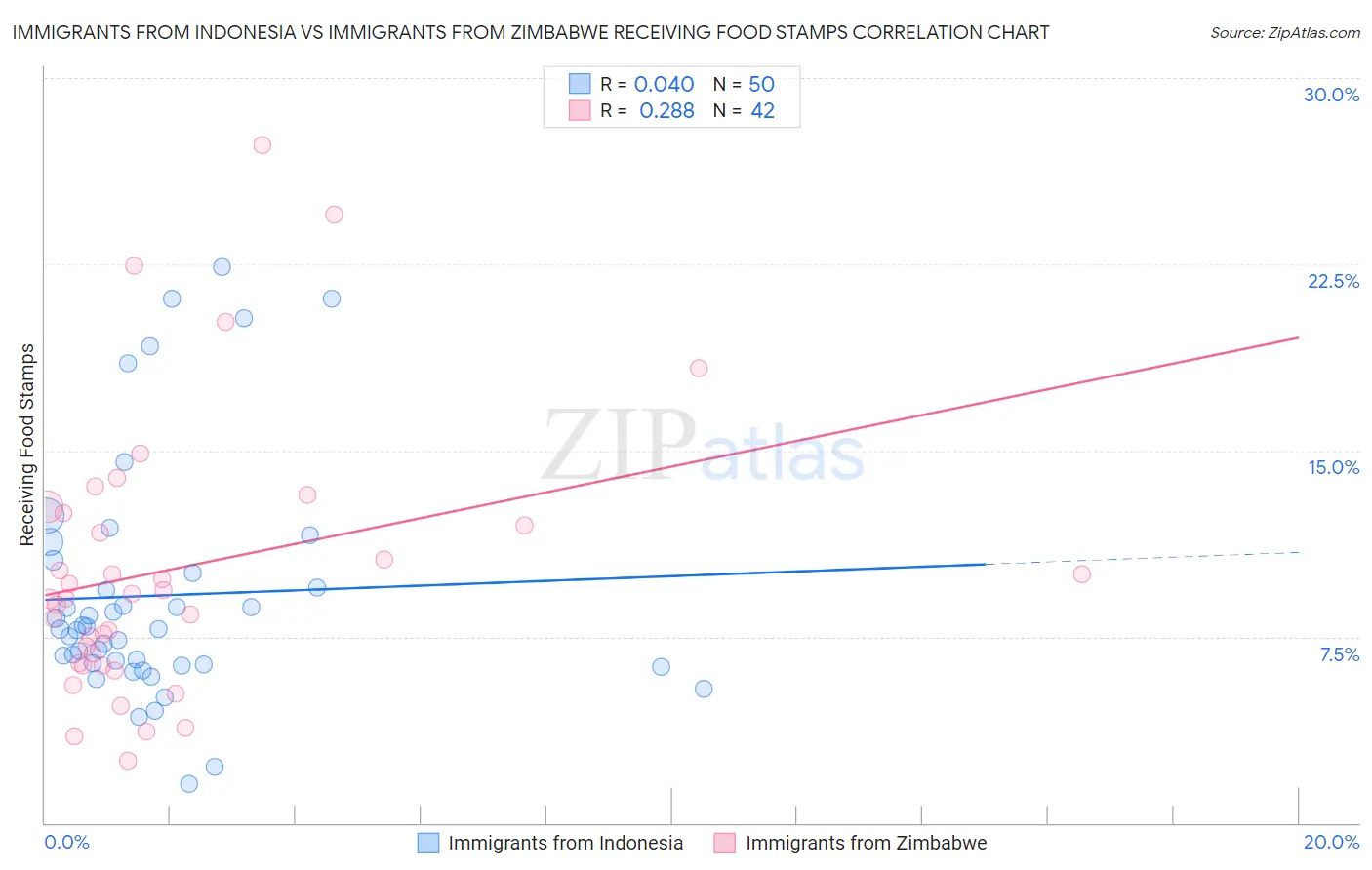 Immigrants from Indonesia vs Immigrants from Zimbabwe Receiving Food Stamps