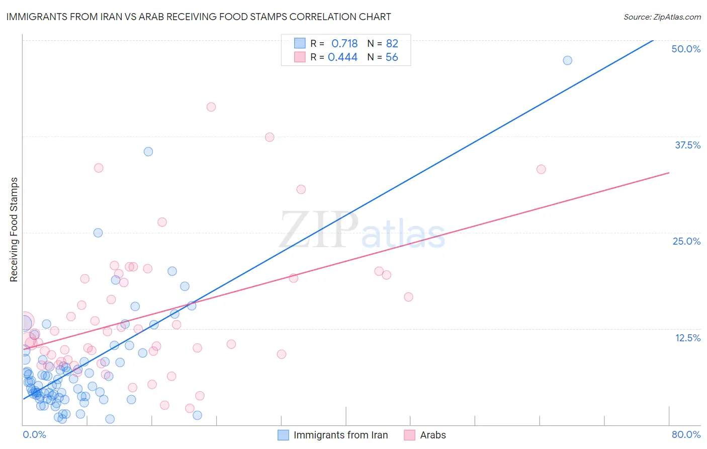 Immigrants from Iran vs Arab Receiving Food Stamps