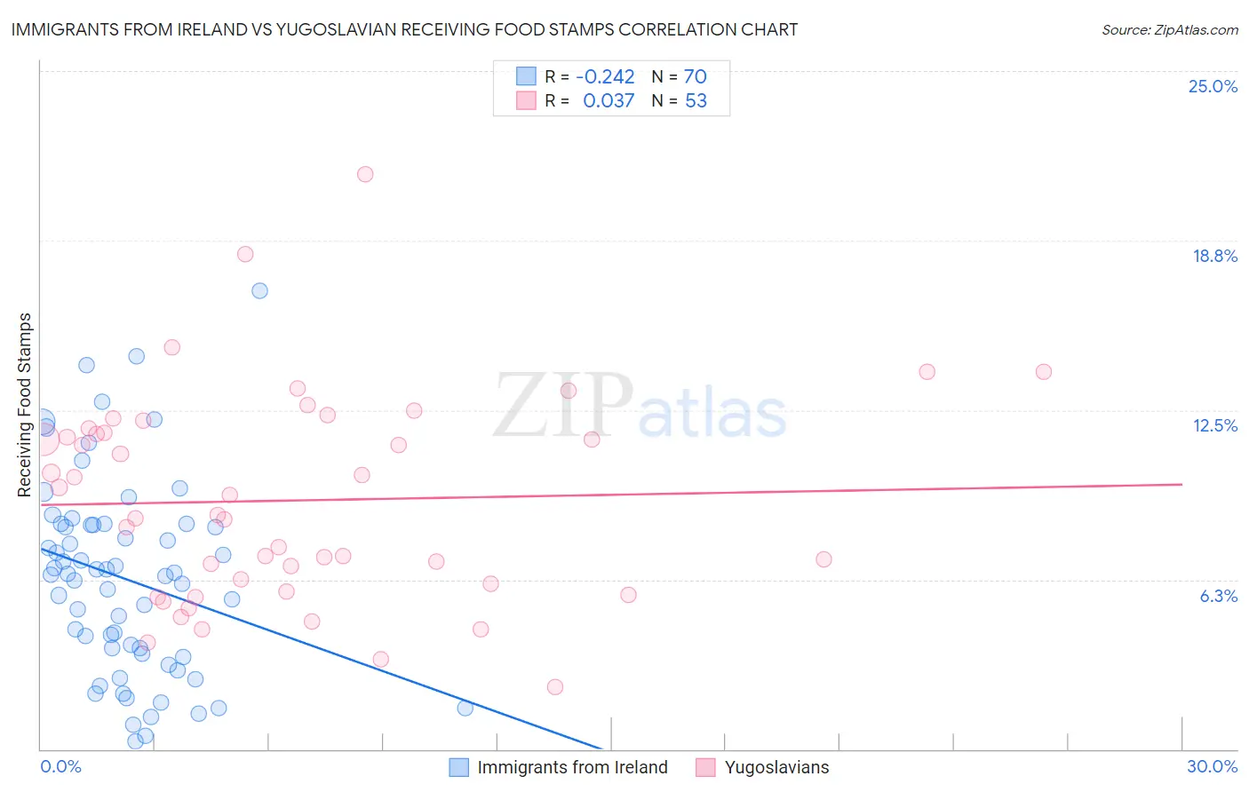 Immigrants from Ireland vs Yugoslavian Receiving Food Stamps