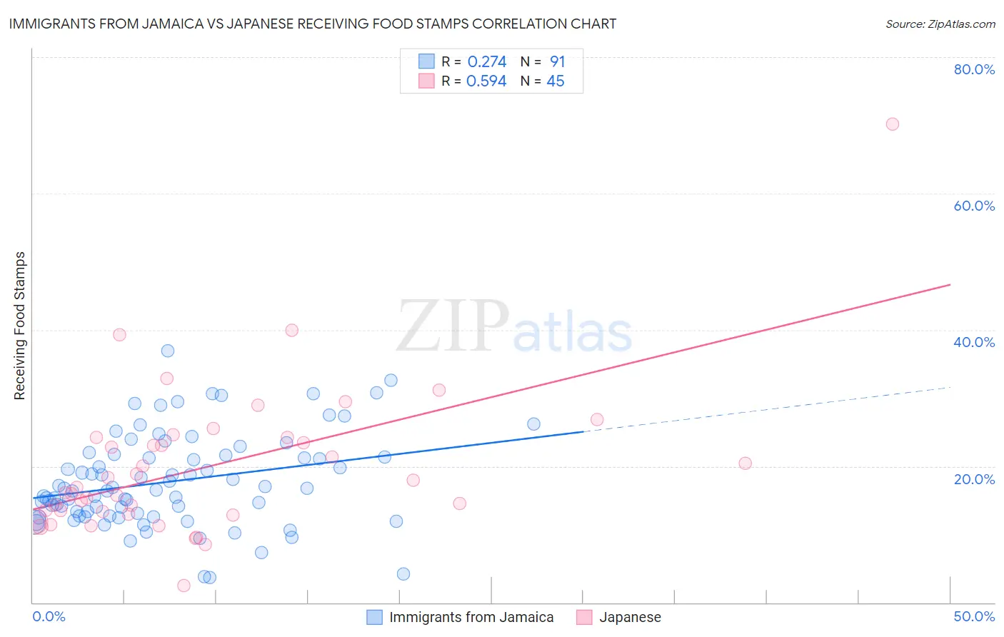 Immigrants from Jamaica vs Japanese Receiving Food Stamps