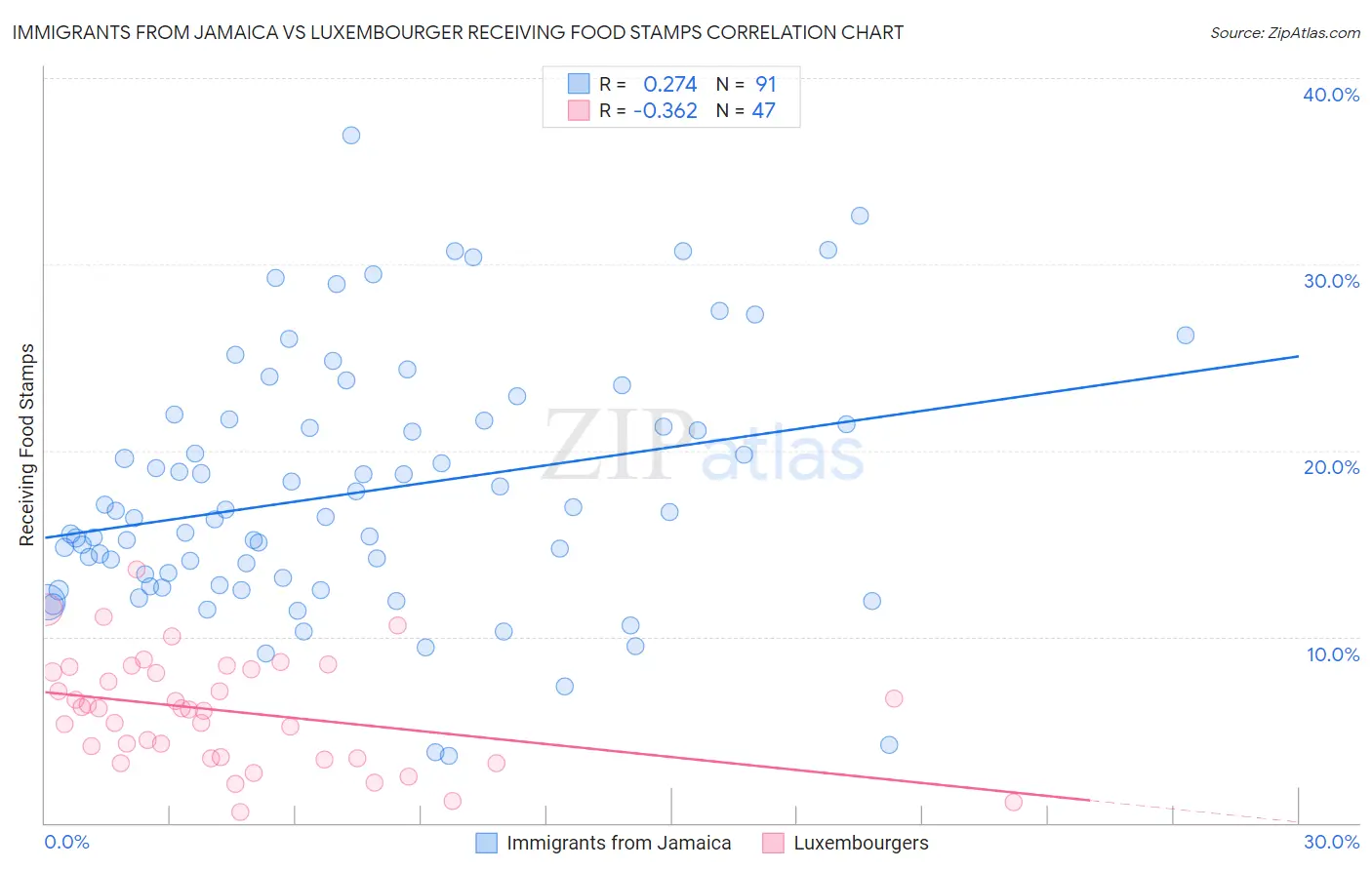 Immigrants from Jamaica vs Luxembourger Receiving Food Stamps