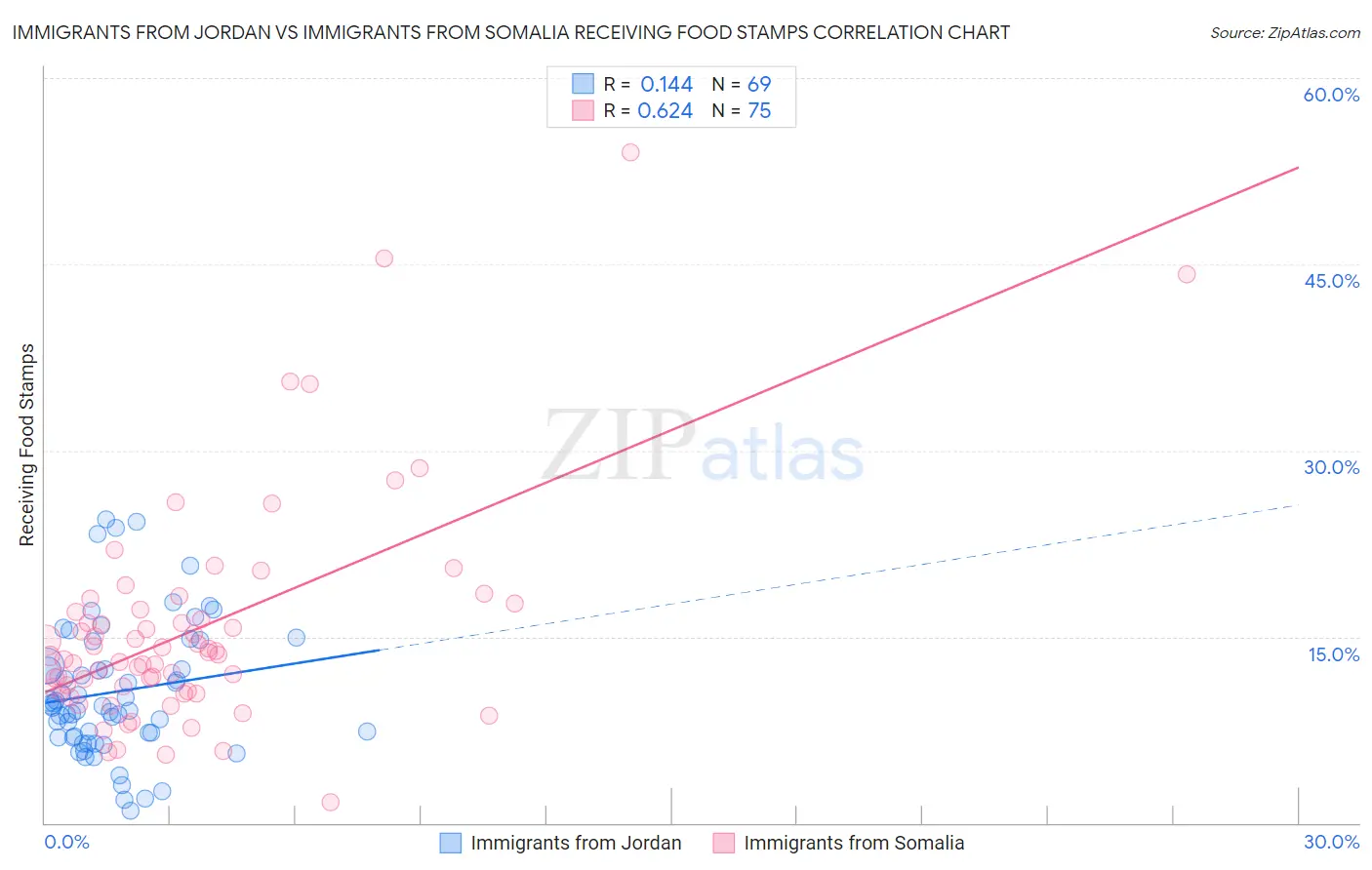 Immigrants from Jordan vs Immigrants from Somalia Receiving Food Stamps