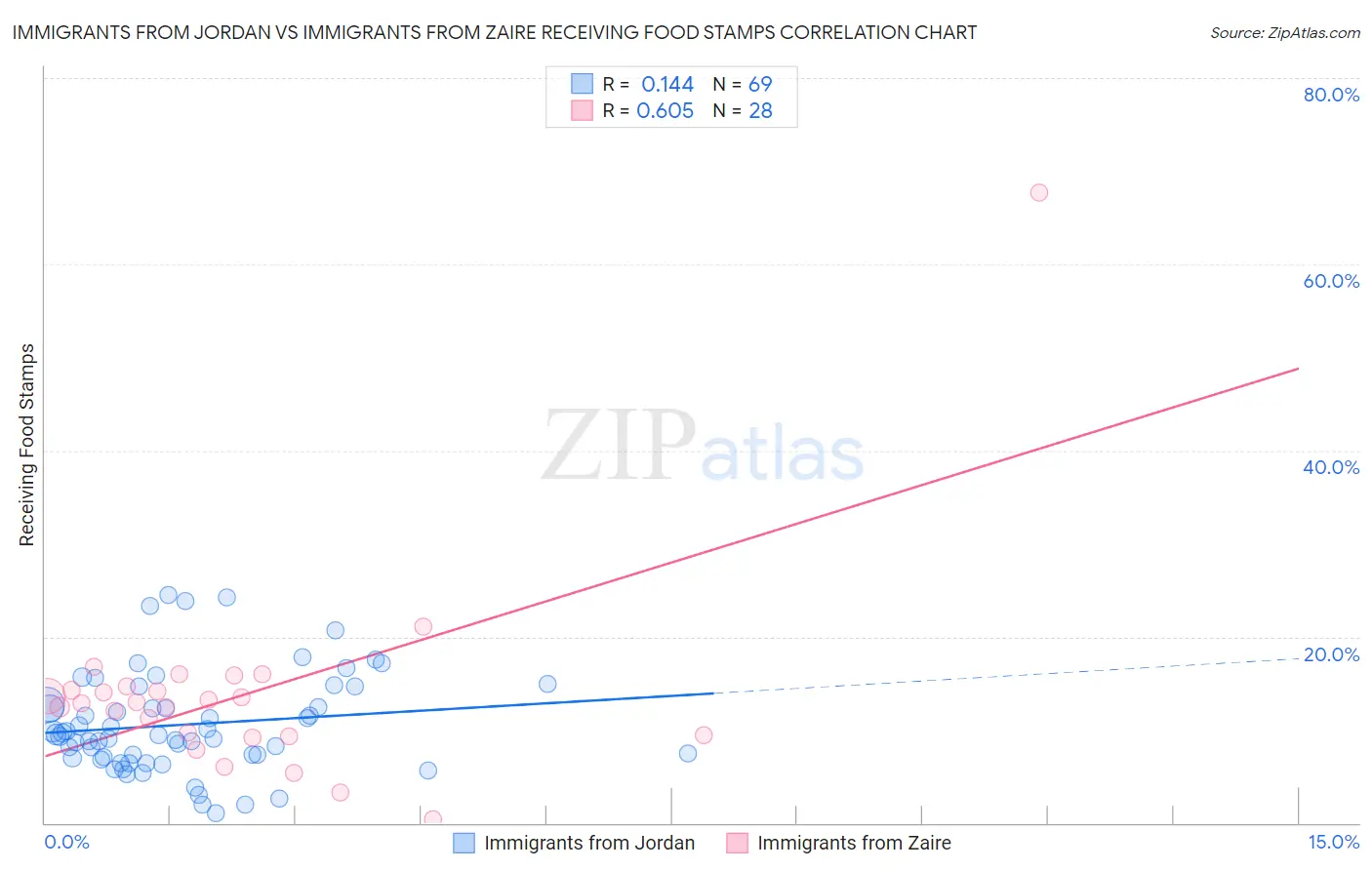 Immigrants from Jordan vs Immigrants from Zaire Receiving Food Stamps