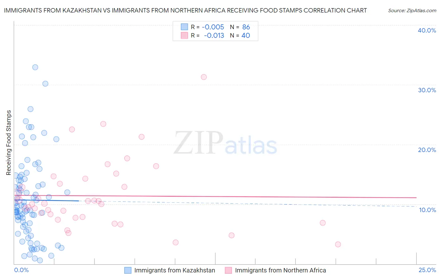 Immigrants from Kazakhstan vs Immigrants from Northern Africa Receiving Food Stamps