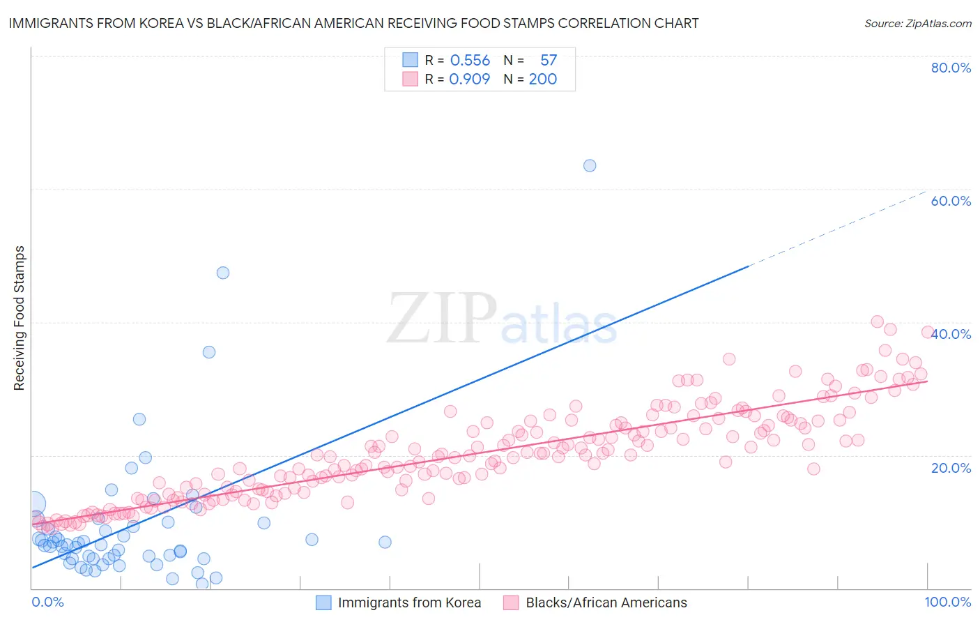 Immigrants from Korea vs Black/African American Receiving Food Stamps