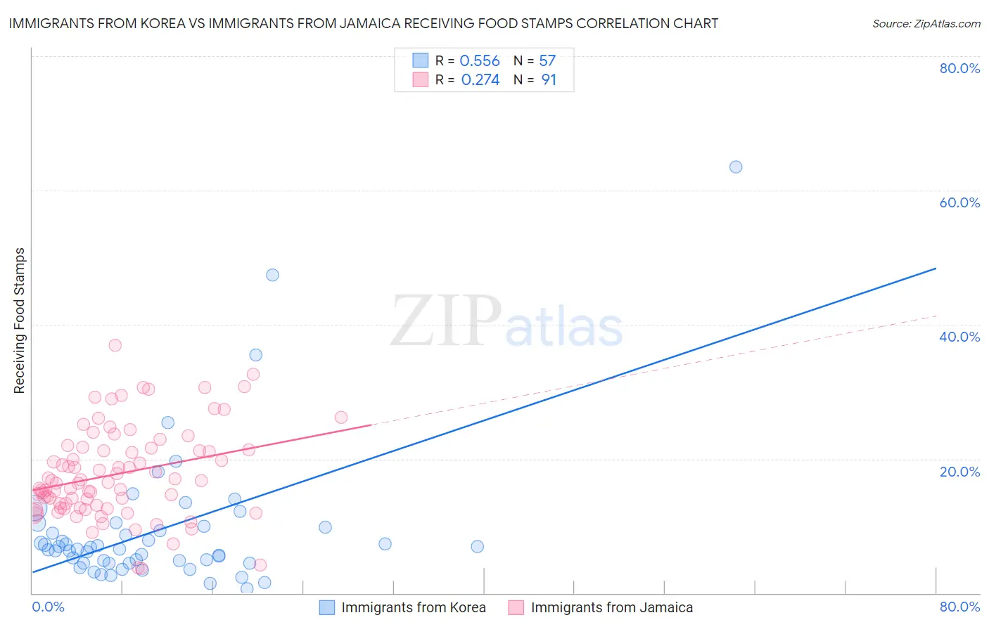 Immigrants from Korea vs Immigrants from Jamaica Receiving Food Stamps