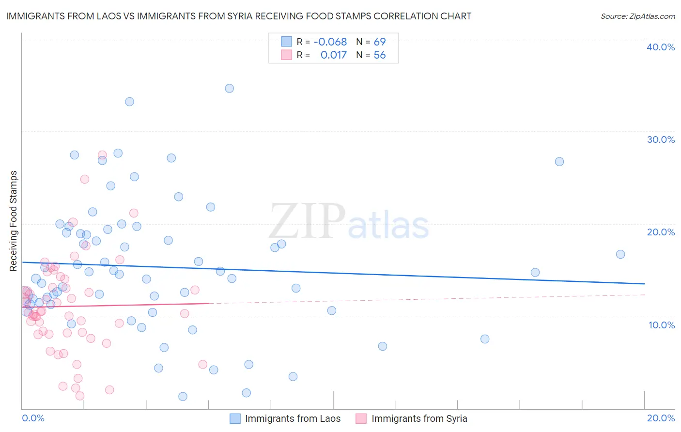 Immigrants from Laos vs Immigrants from Syria Receiving Food Stamps