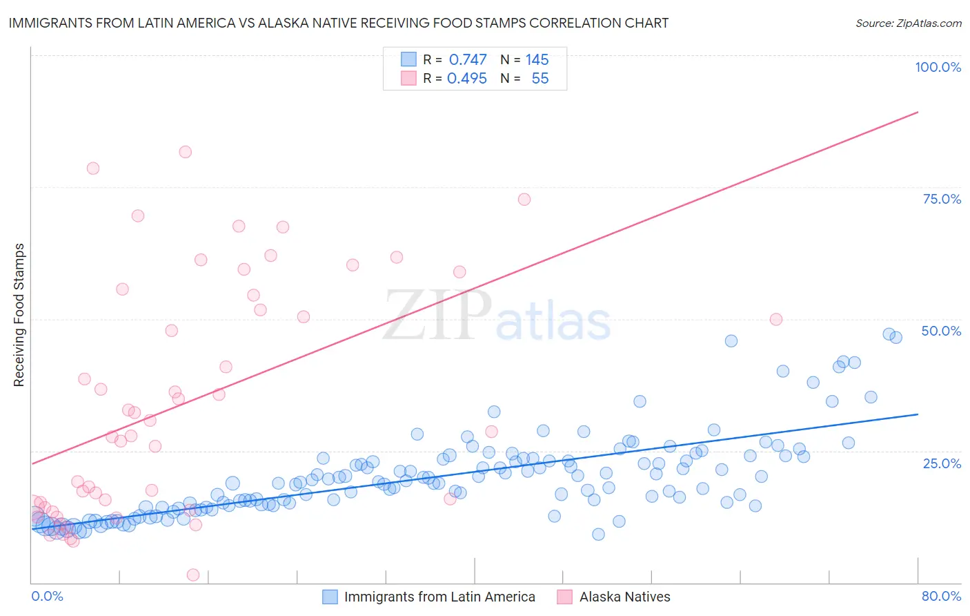 Immigrants from Latin America vs Alaska Native Receiving Food Stamps