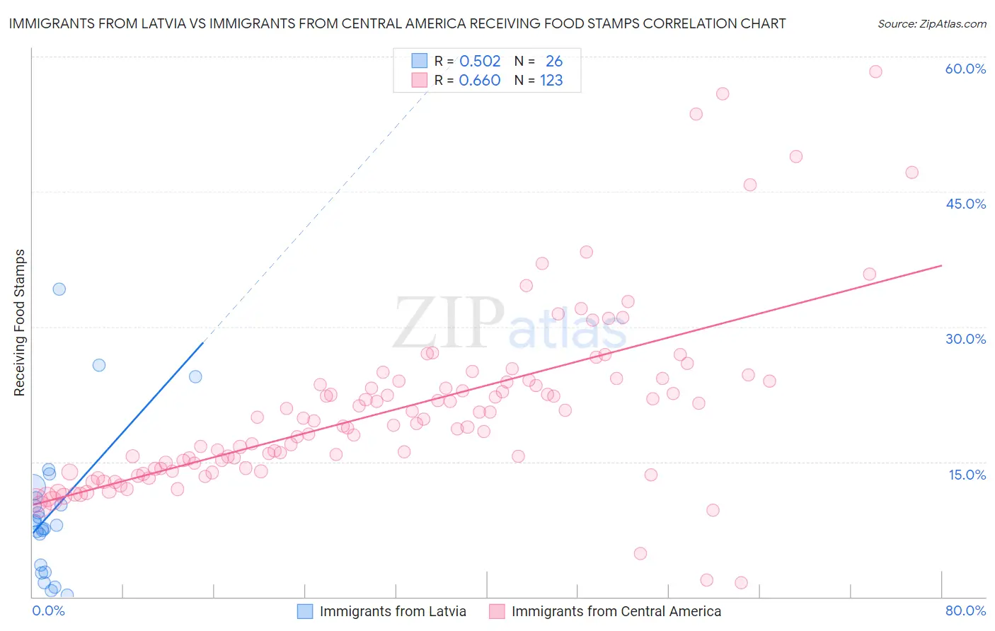 Immigrants from Latvia vs Immigrants from Central America Receiving Food Stamps