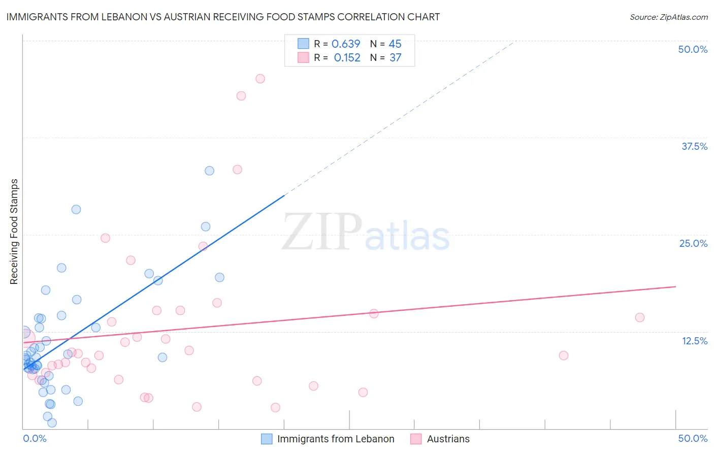 Immigrants from Lebanon vs Austrian Receiving Food Stamps