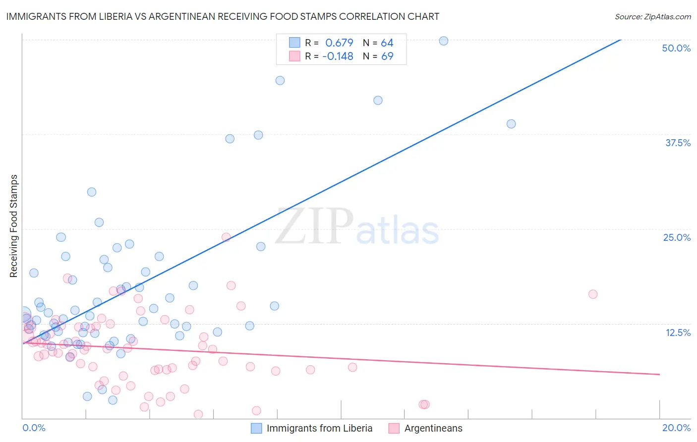 Immigrants from Liberia vs Argentinean Receiving Food Stamps