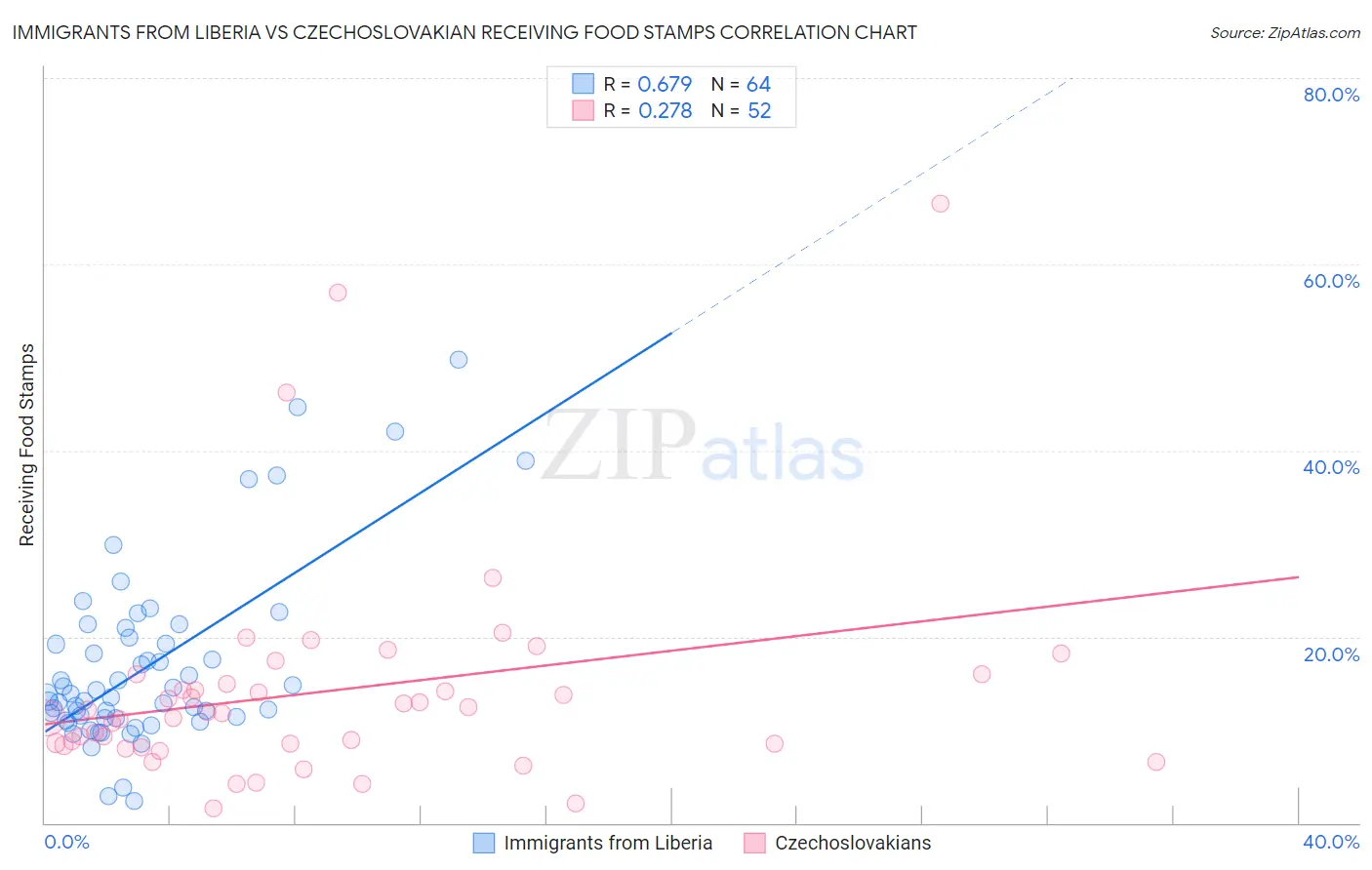 Immigrants from Liberia vs Czechoslovakian Receiving Food Stamps