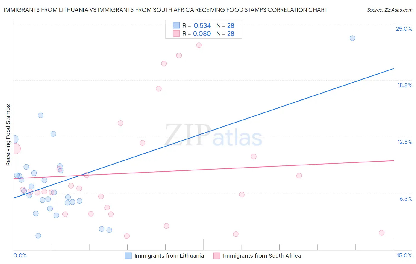 Immigrants from Lithuania vs Immigrants from South Africa Receiving Food Stamps