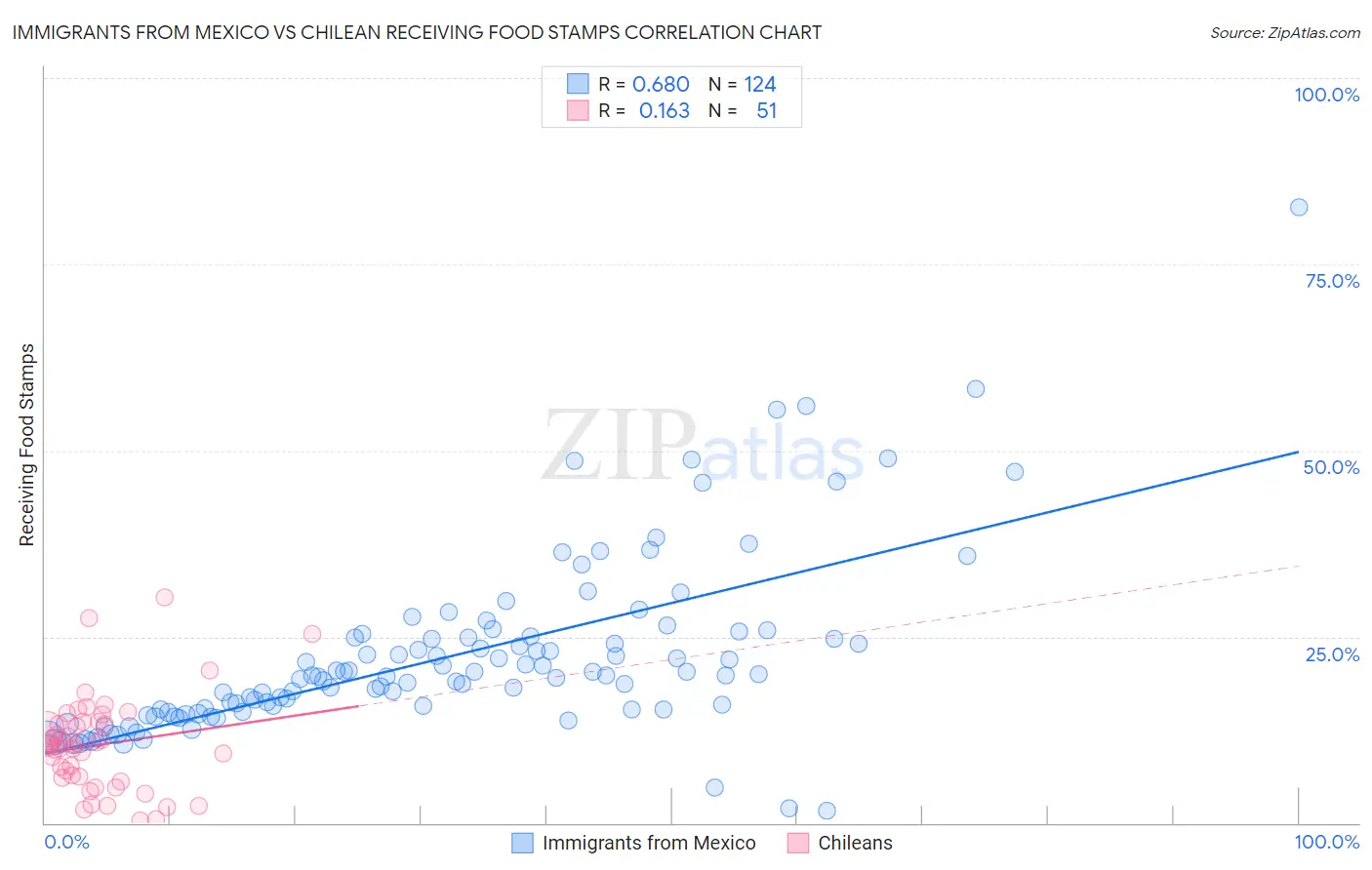 Immigrants from Mexico vs Chilean Receiving Food Stamps