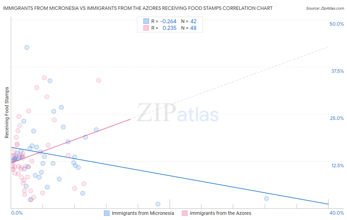 Immigrants from Micronesia vs Immigrants from the Azores Receiving Food Stamps