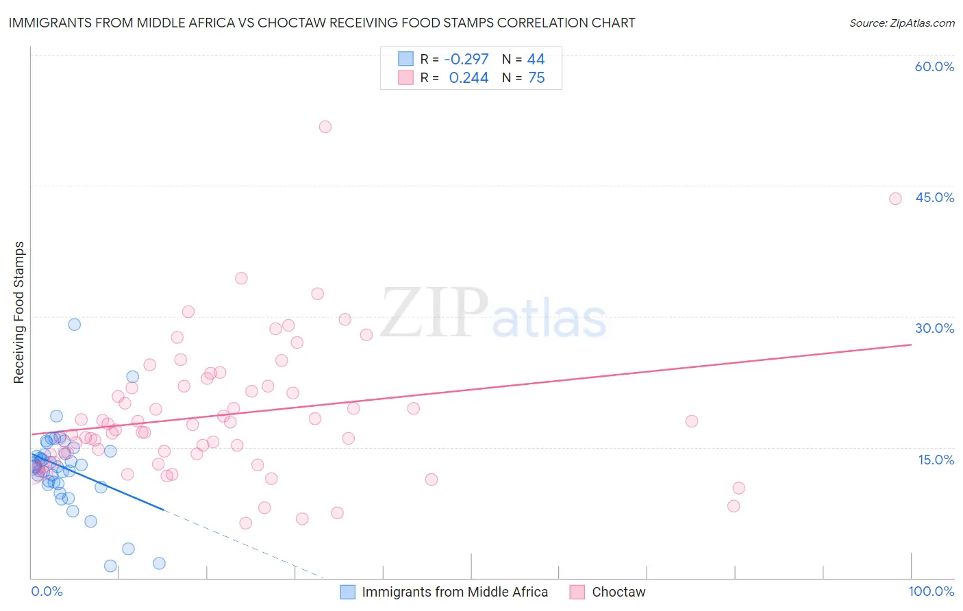 Immigrants from Middle Africa vs Choctaw Receiving Food Stamps