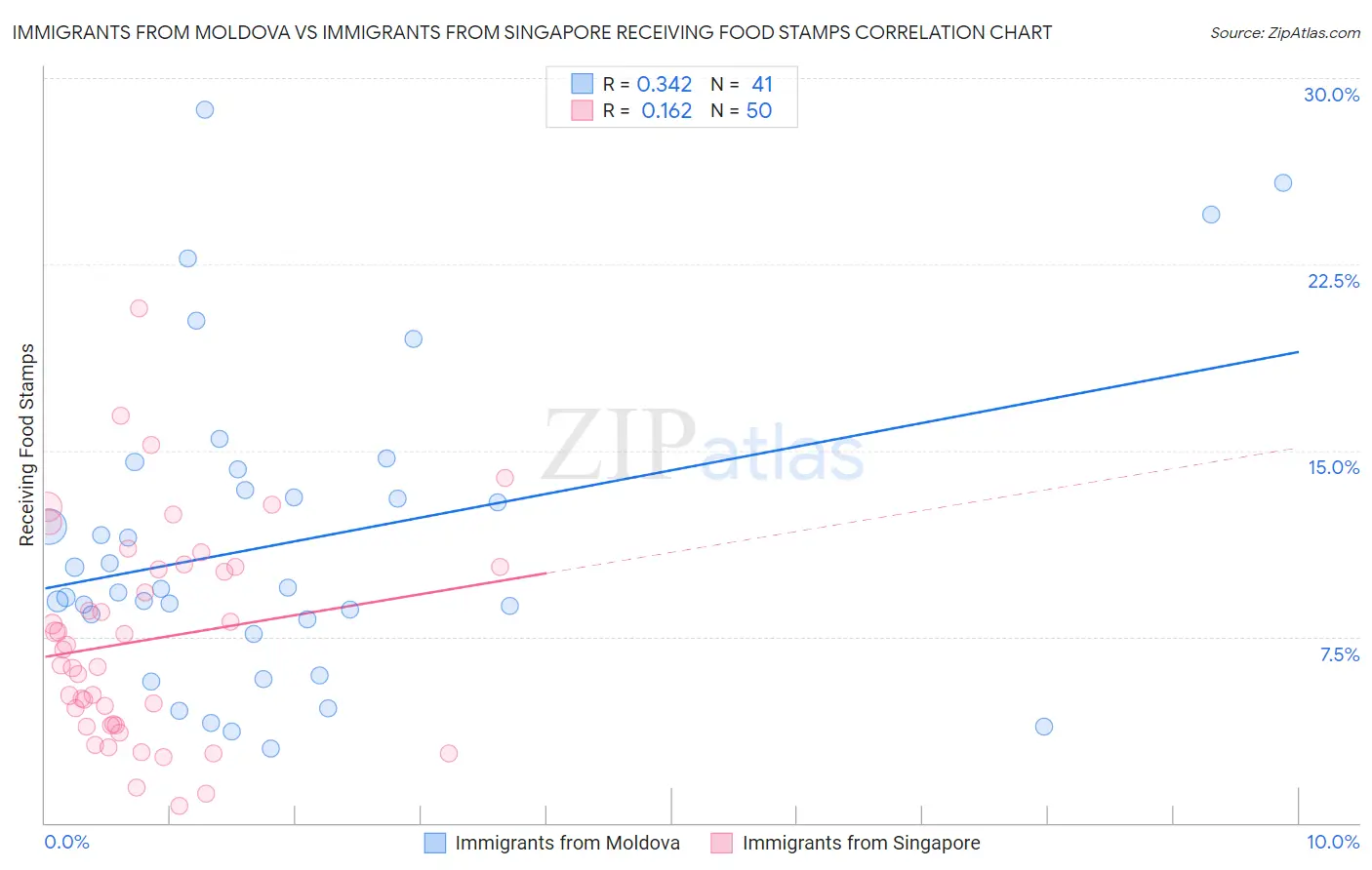 Immigrants from Moldova vs Immigrants from Singapore Receiving Food Stamps