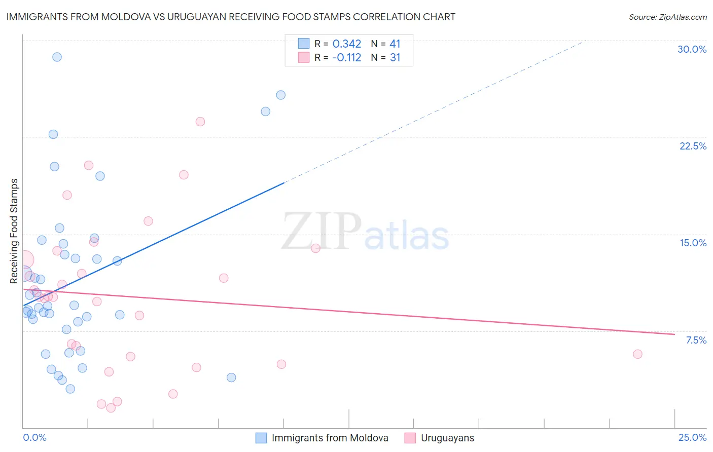 Immigrants from Moldova vs Uruguayan Receiving Food Stamps