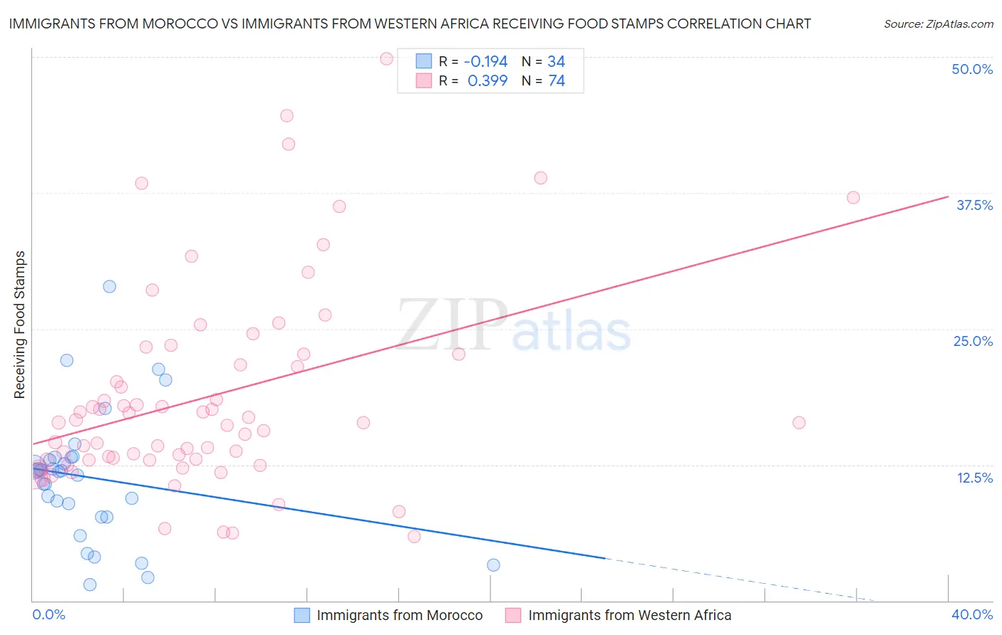 Immigrants from Morocco vs Immigrants from Western Africa Receiving Food Stamps