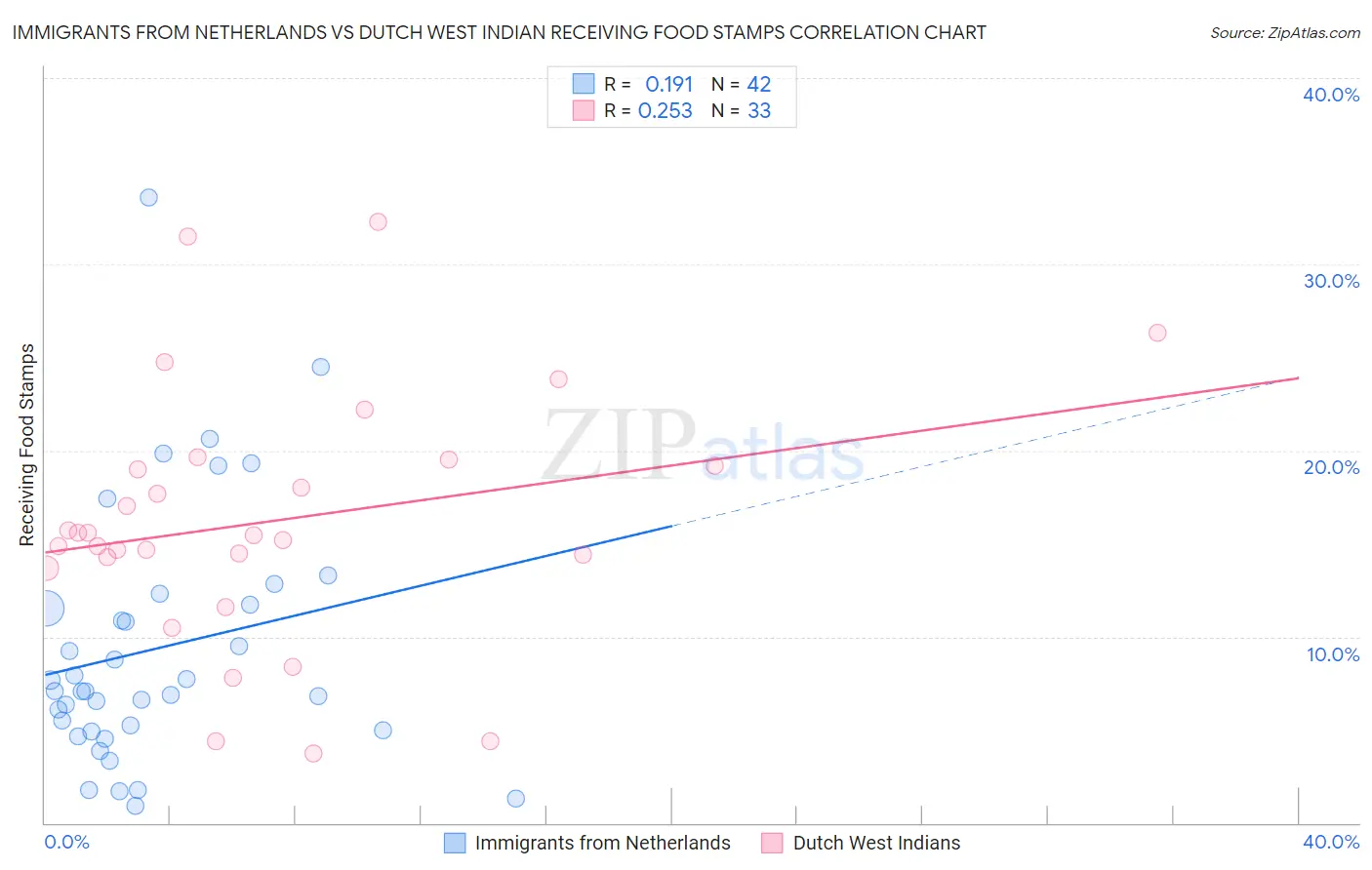 Immigrants from Netherlands vs Dutch West Indian Receiving Food Stamps