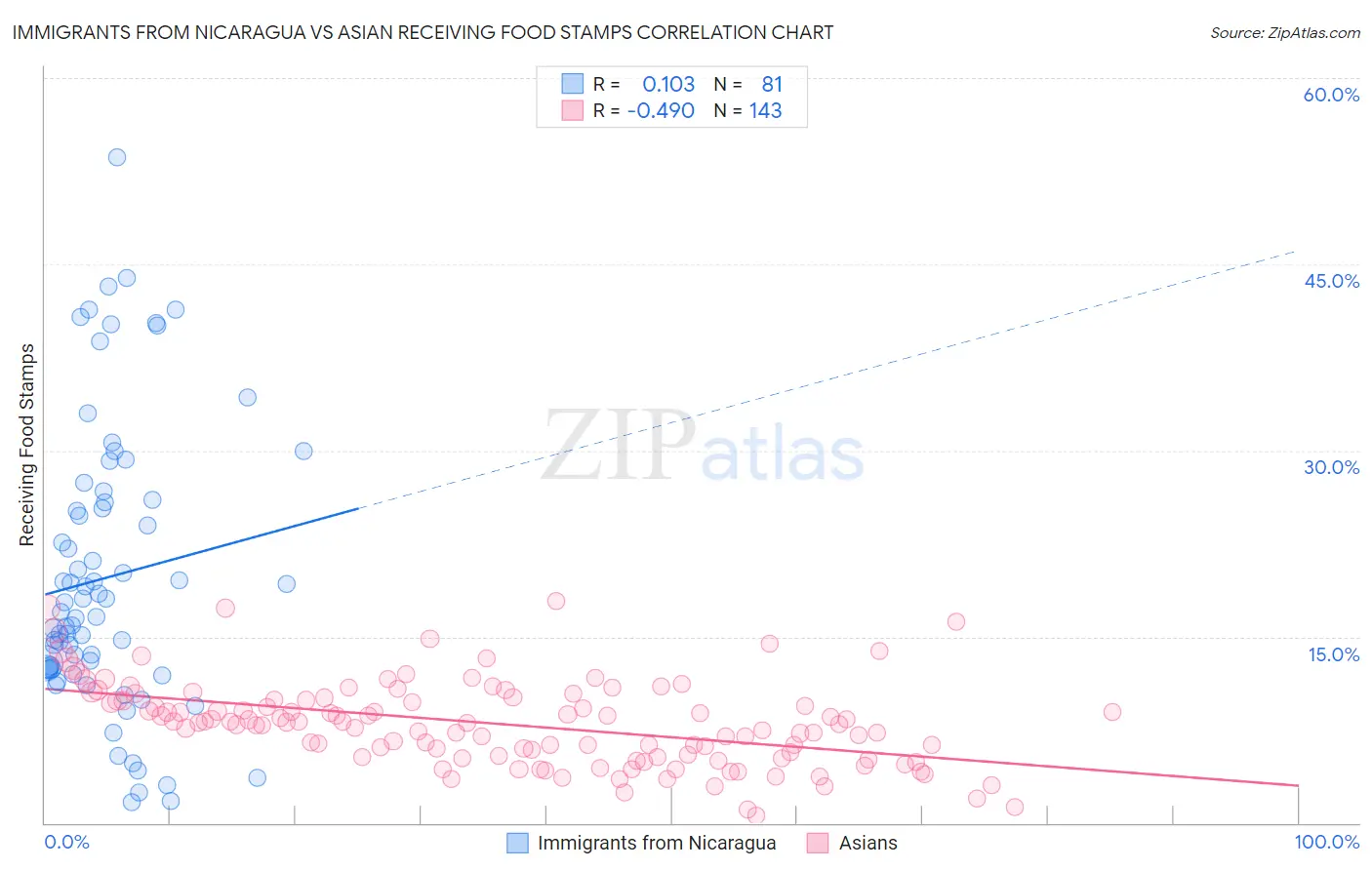 Immigrants from Nicaragua vs Asian Receiving Food Stamps