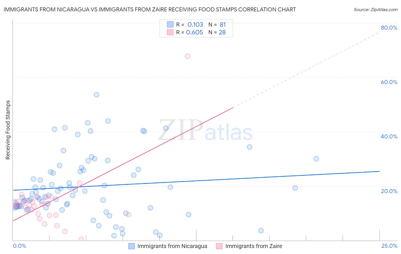 Immigrants from Nicaragua vs Immigrants from Zaire Receiving Food Stamps