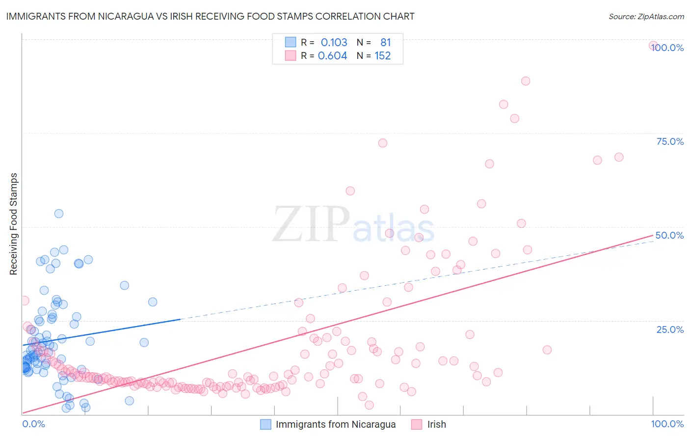 Immigrants from Nicaragua vs Irish Receiving Food Stamps